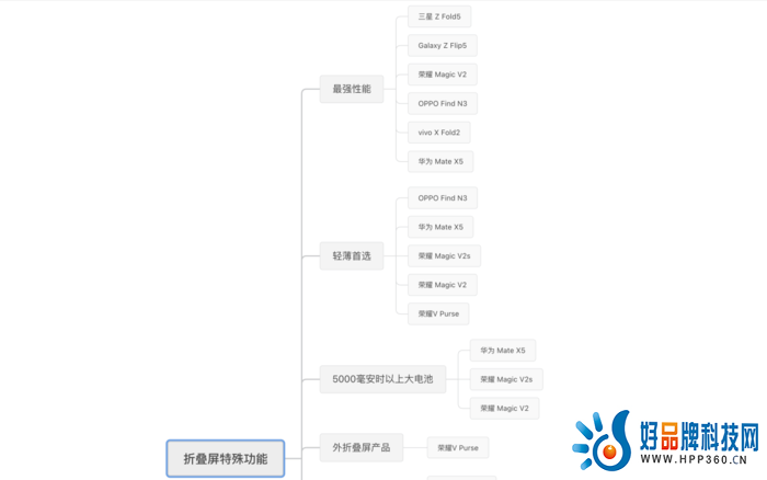 2023年终折叠机盘点：八仙过海各显神通 你Pick谁？