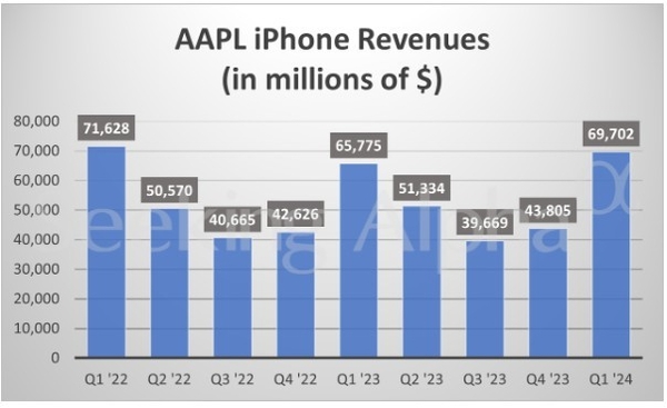 苹果Q4大中华区收入跌幅比预期更差，Q1营收但仍难挽大中华区颓势