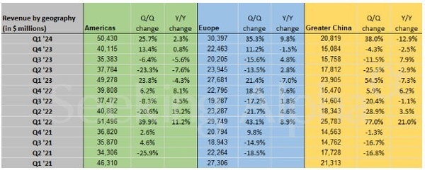 苹果Q4大中华区收入跌幅比预期更差，Q1营收但仍难挽大中华区颓势