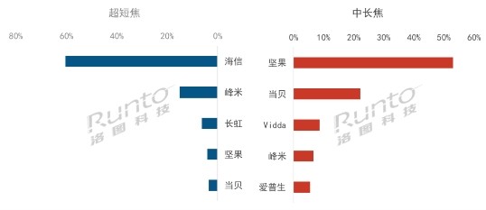 洛图数据：2024年1月激光投影销量同比提升94.3% Vidda等品牌领衔