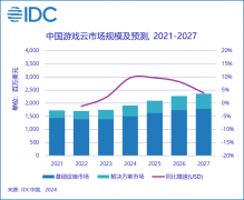 IDC：2023年中国游戏云市场逆势增长