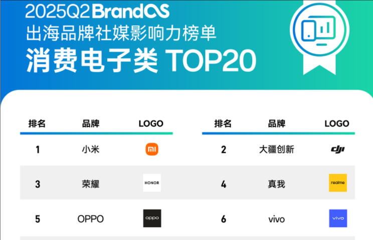 BrandOS出海榜单发布：为企业加速走出去提供趋势参考